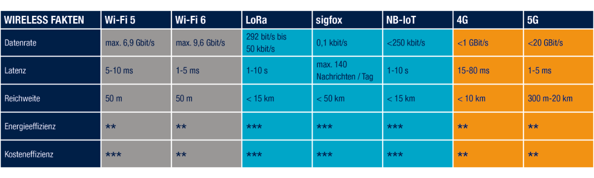 Tabelle mit Wireless Fakten