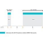 Frequenzbereich der OMNI-706 omnidirektionalen 2.4/5 GHz Wi-Fi Antenne von Poynting
