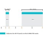 Frequenzen der OMNI-785 Dual-Band Wi-Fi/WLAN Rundstrahlantenne von Poynting