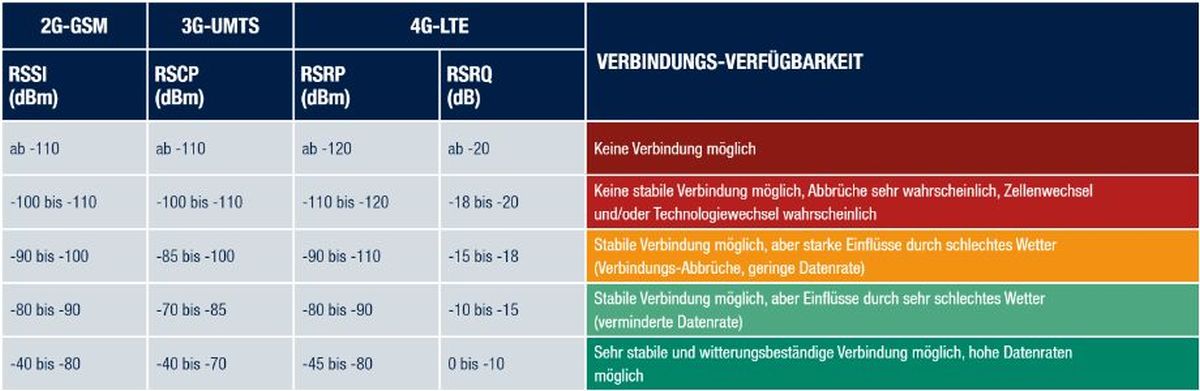 Signalstärken Infos Signalstärken Infos